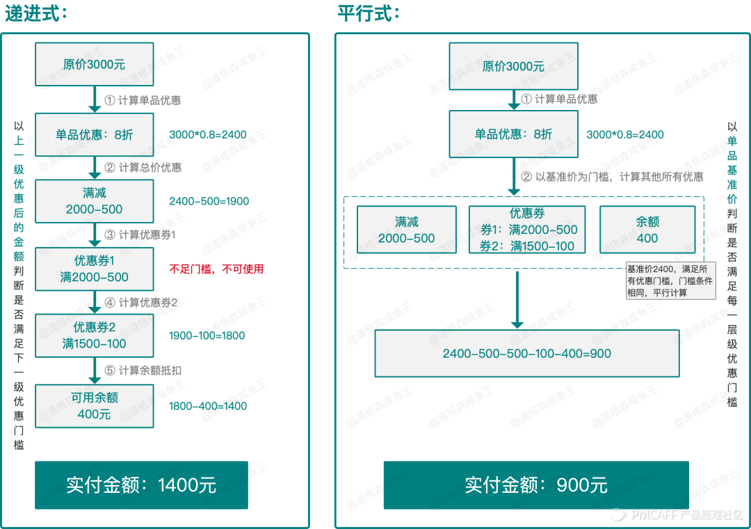 产品设计-从0到1搭建电商营销中心 - 图23