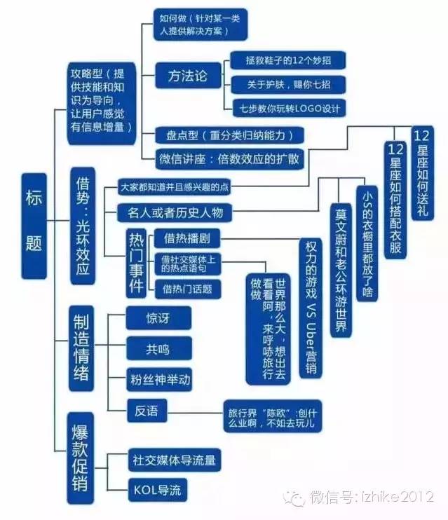 史上最全的“新媒体运营”架构思维导图 - 图4