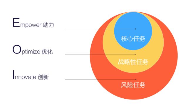 数据分析-运营必备的 15 个数据分析方法（论） - 图5