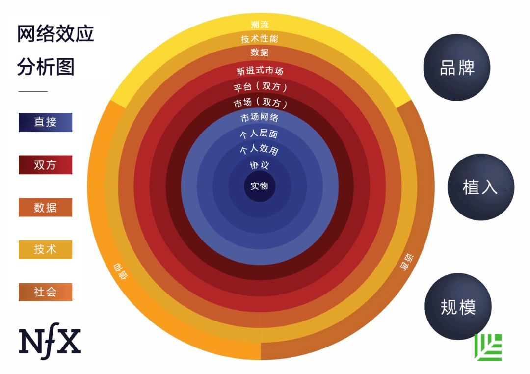 知识点-网络效应模型研究，一文看清顶级公司边界 - 图4