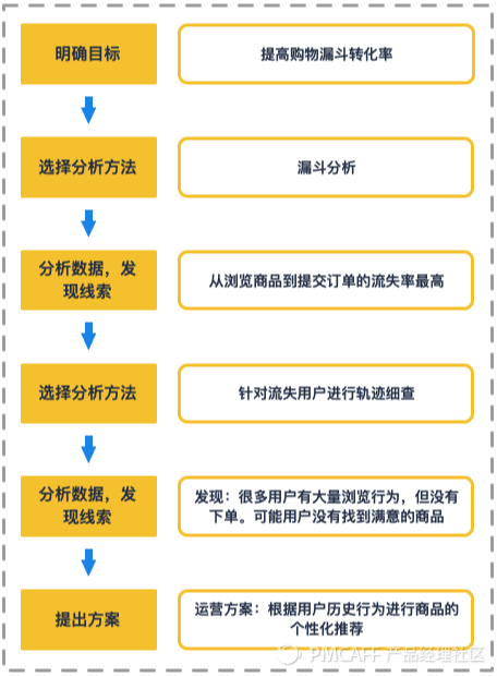 产品设计：从0到1搭建完整的增长数据体系 - 图13