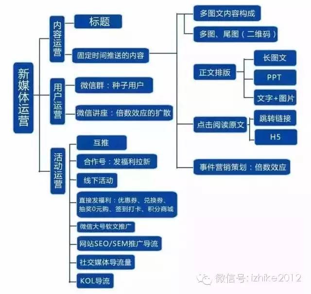 史上最全的“新媒体运营”架构思维导图 - 图2