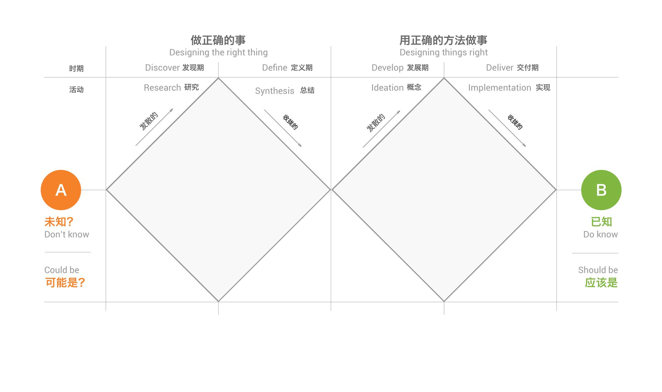 产品设计-如何掌握设计模型 - 图4