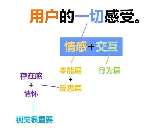 知识点-用户体验-一篇文章由浅入深读懂用户体验 - 图40