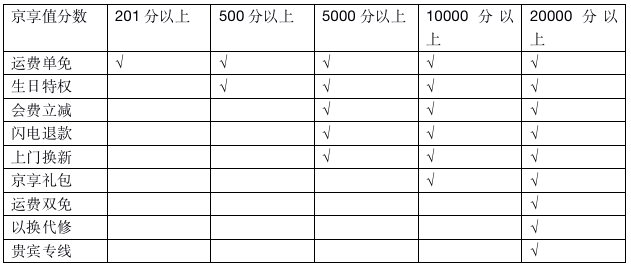 产品设计-会员体系-4个核心要素拆解 - 图8