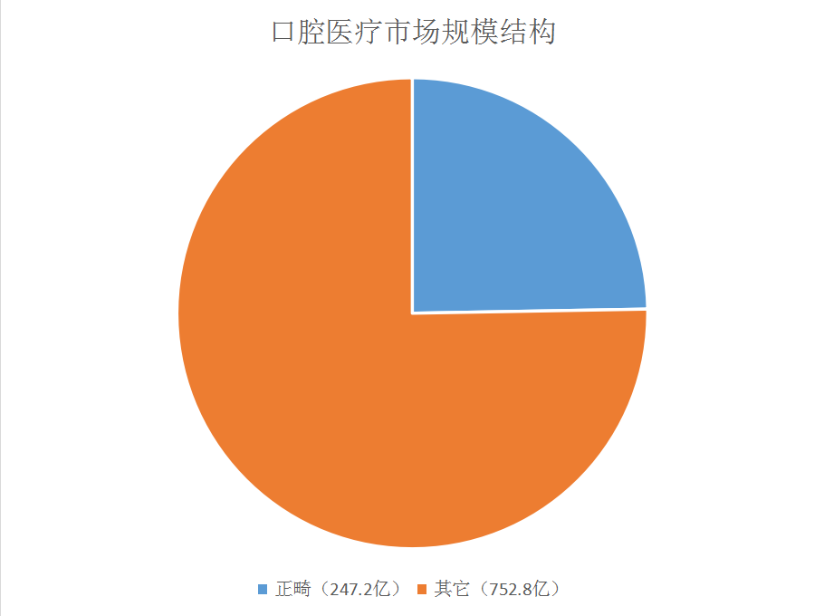 2018年中国首份正畸市场消费蓝皮书 - 图3