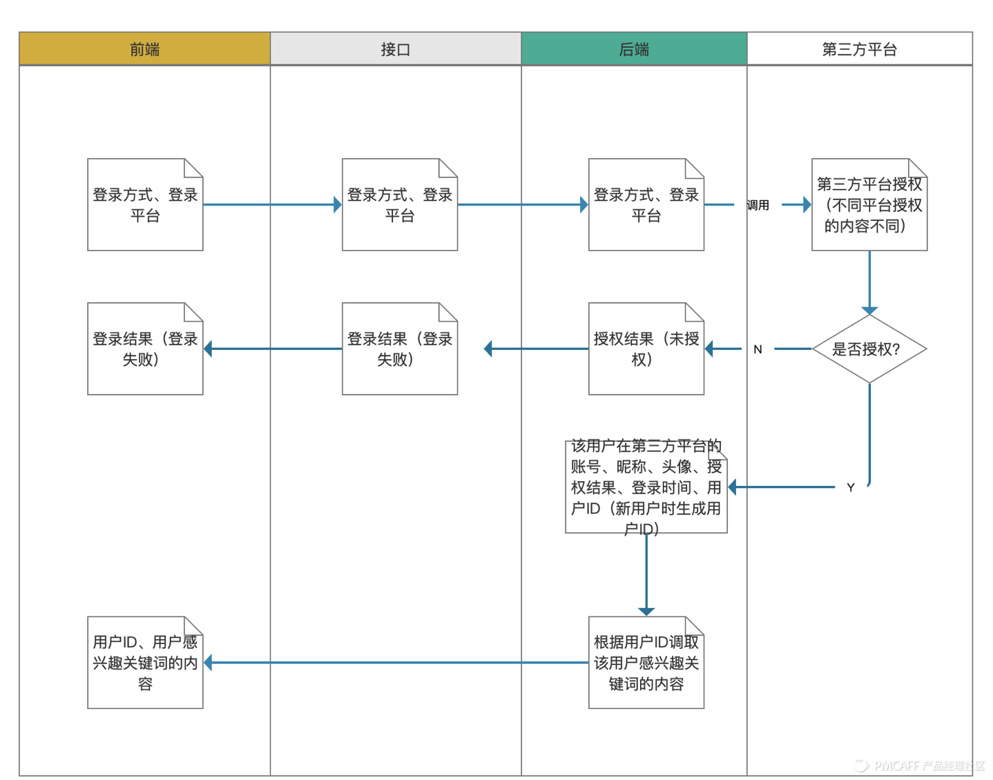 功能分析—登录 - 图7