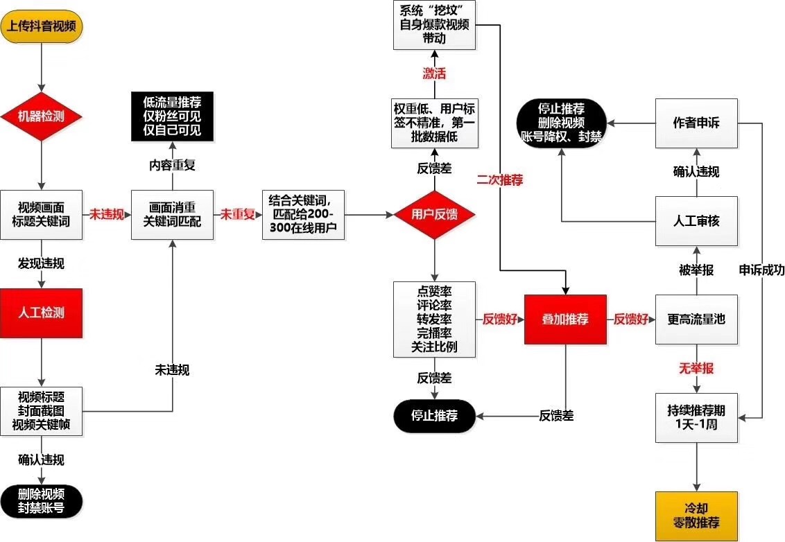 产品设计-推荐分发逻辑-抖音 - 图1