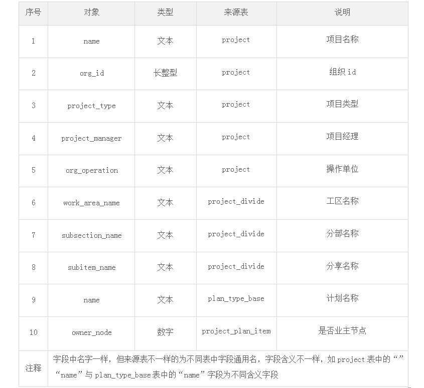 一份全面的“数据需求分析”是怎样的？ - 图2