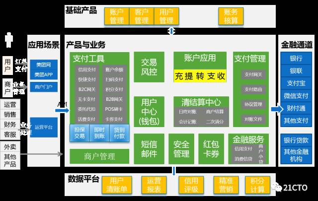 产品设计-支付-互联网支付系统整体架构详解 - 图10