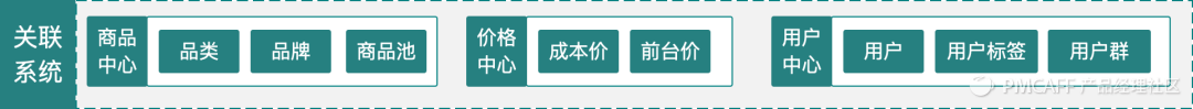 产品设计-从0到1搭建电商营销中心 - 图9