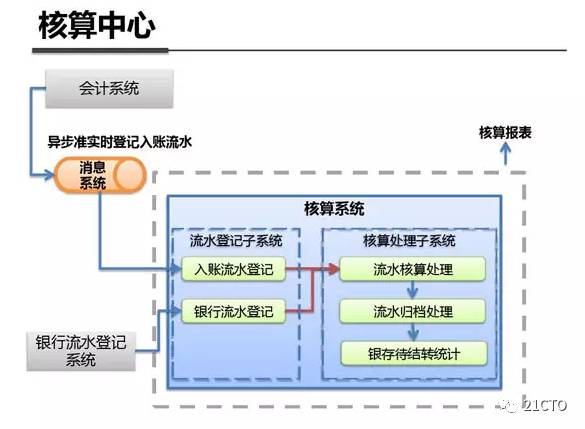 产品设计-支付-互联网支付系统整体架构详解 - 图7