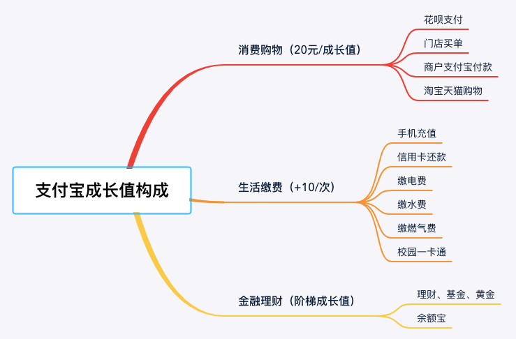 产品设计-会员体系-4个核心要素拆解 - 图6