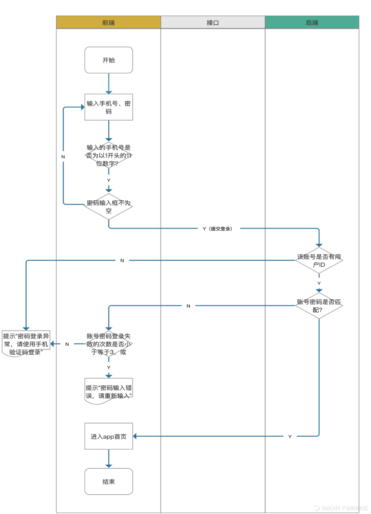功能分析—登录 - 图5