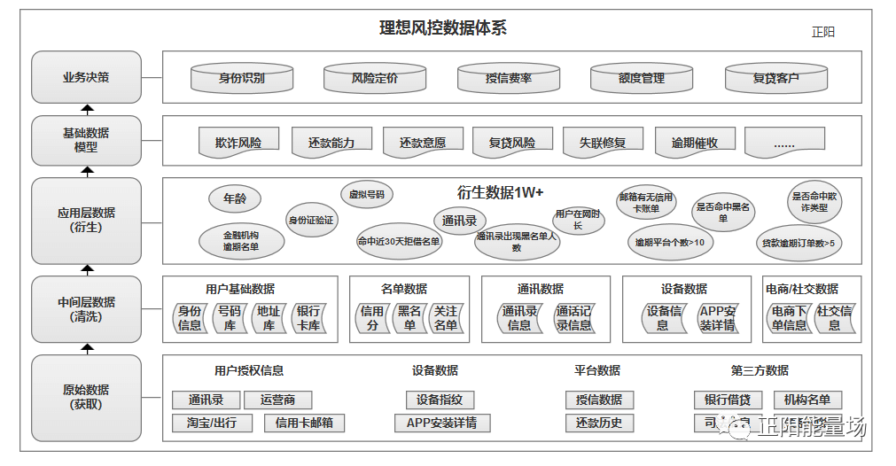 风控-全面了解风控数据体系 - 图1