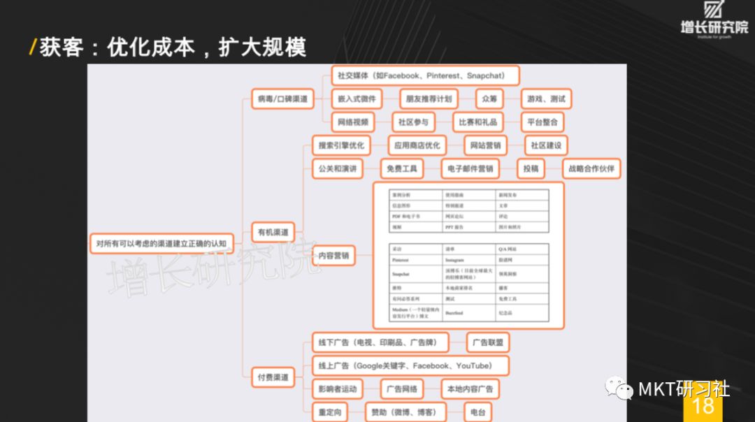 增长黑客-30页PPT让你秒懂增长黑客，如何低成本实现爆发式增长 - 图19