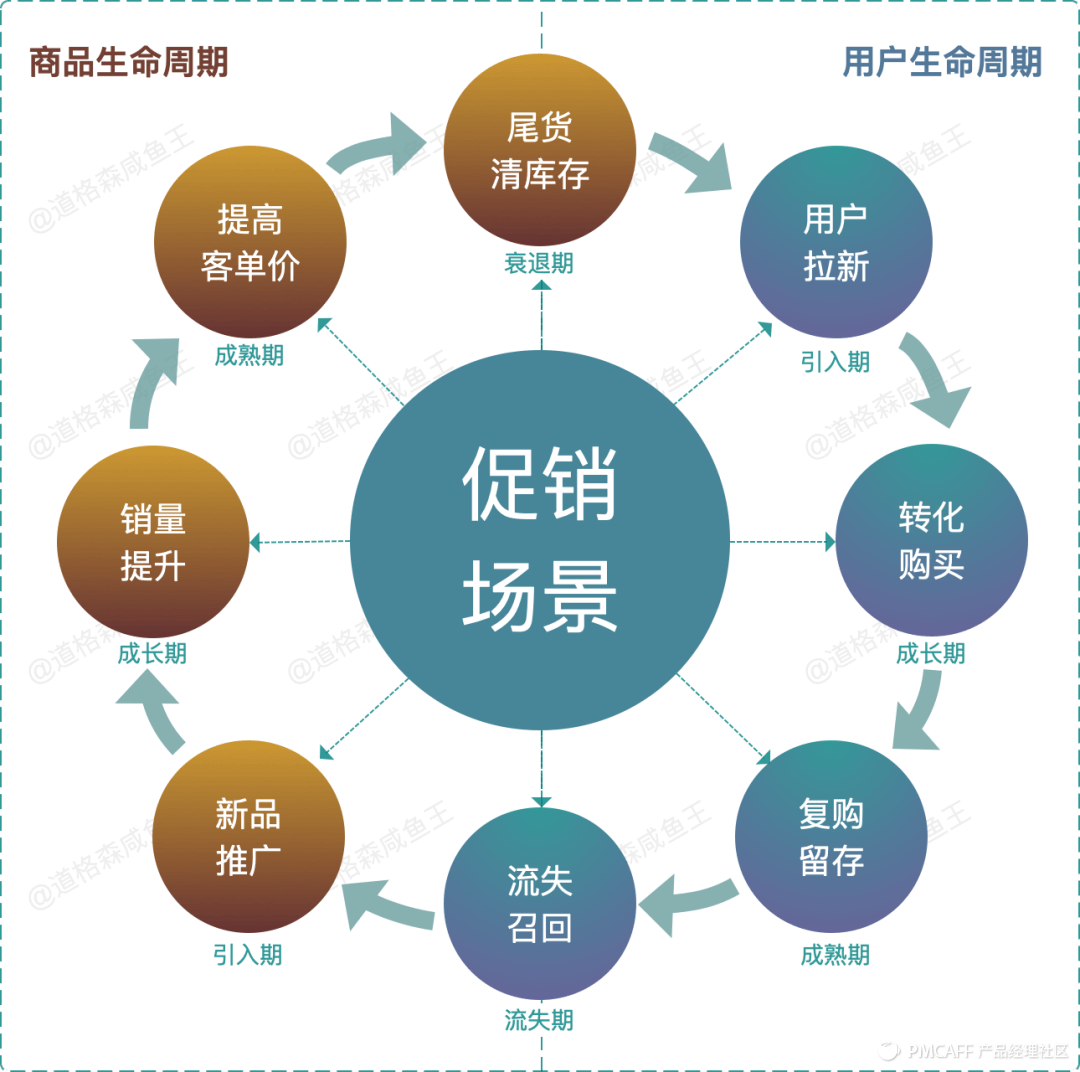 产品设计-从0到1搭建电商营销中心 - 图2