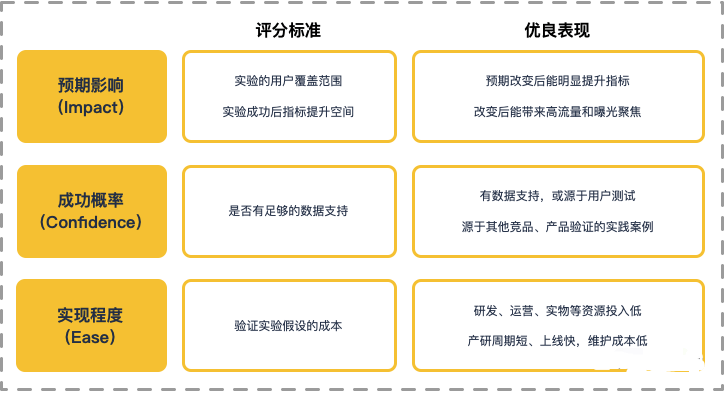 优秀产品人必懂的增长实战流程 - 图8