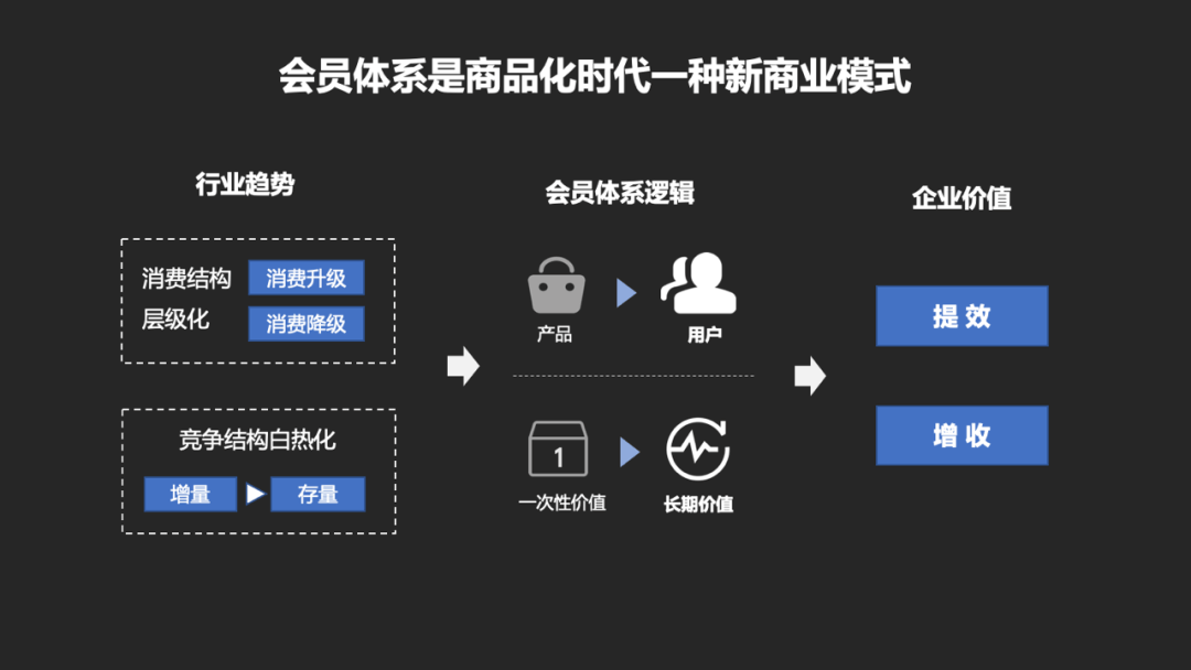 产品设计：如何从0到1搭建一套会员体系 - 图6