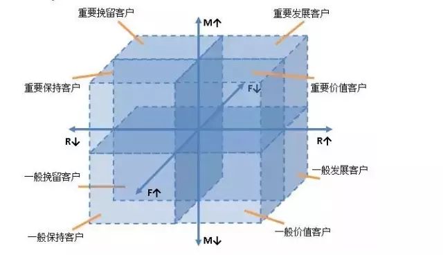 用户运营体系-用户分层和分群 - 图10