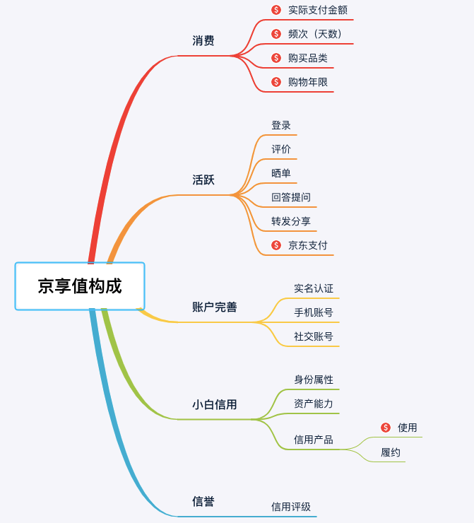 产品设计-会员体系-4个核心要素拆解 - 图5