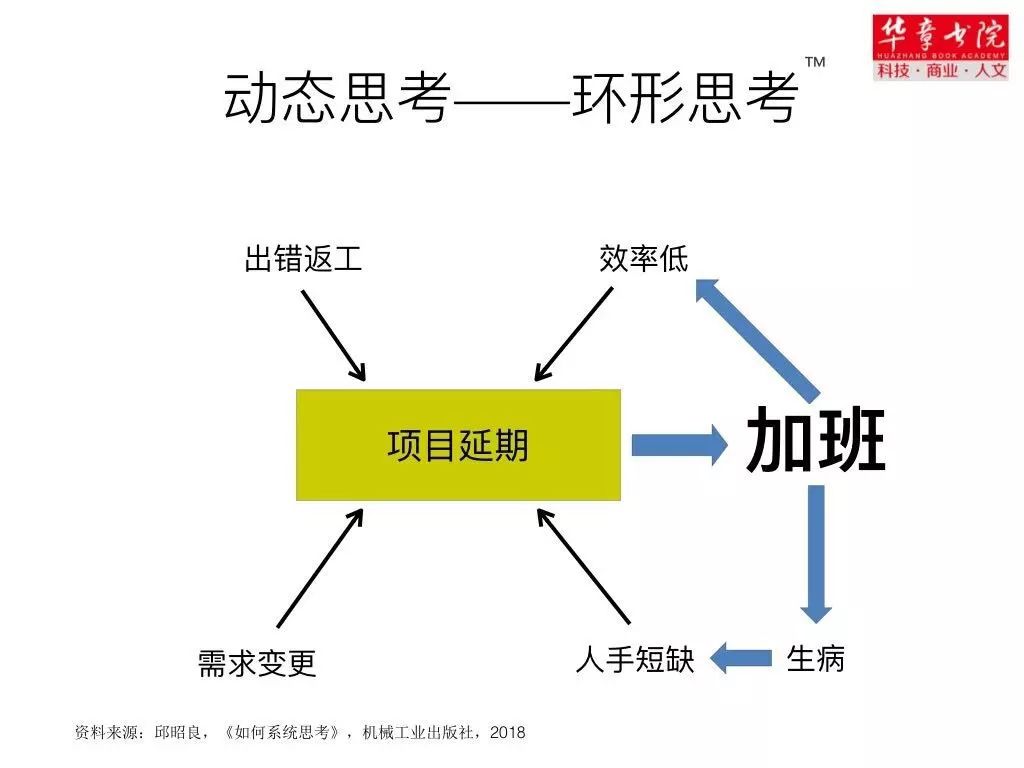 思维-系统思考-不会系统思考的人，不是原地踏步就是不断倒退 - 图17