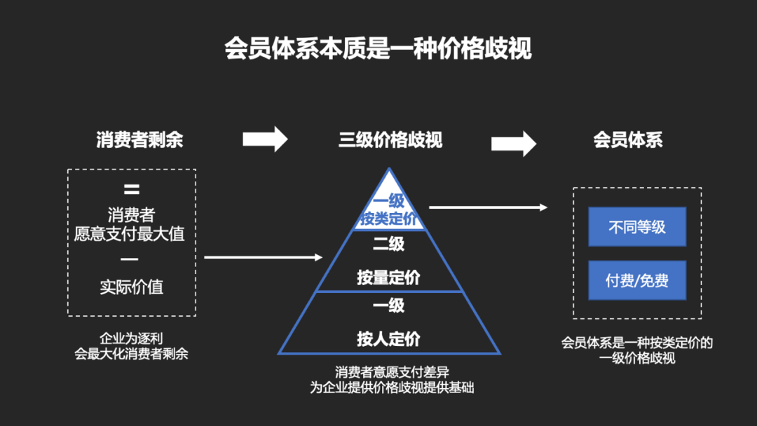 产品设计：如何从0到1搭建一套会员体系 - 图5