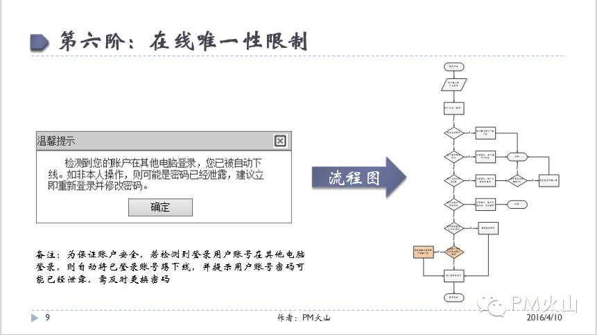 产品设计-登录注册-流程图绘制实战案例 - 图9