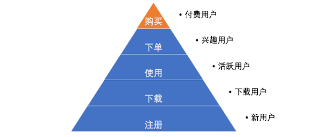 用户运营体系-用户分层和分群 - 图4