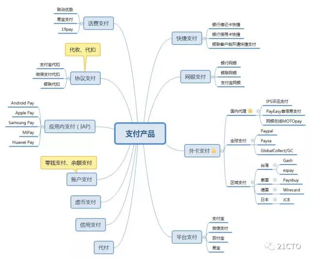 产品设计-支付-互联网支付系统整体架构详解 - 图2