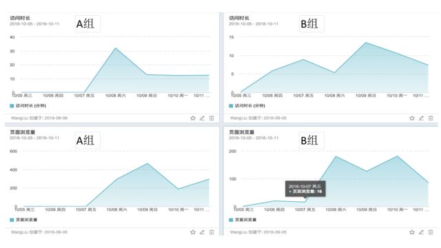 数据分析-运营必备的 15 个数据分析方法（论） - 图15