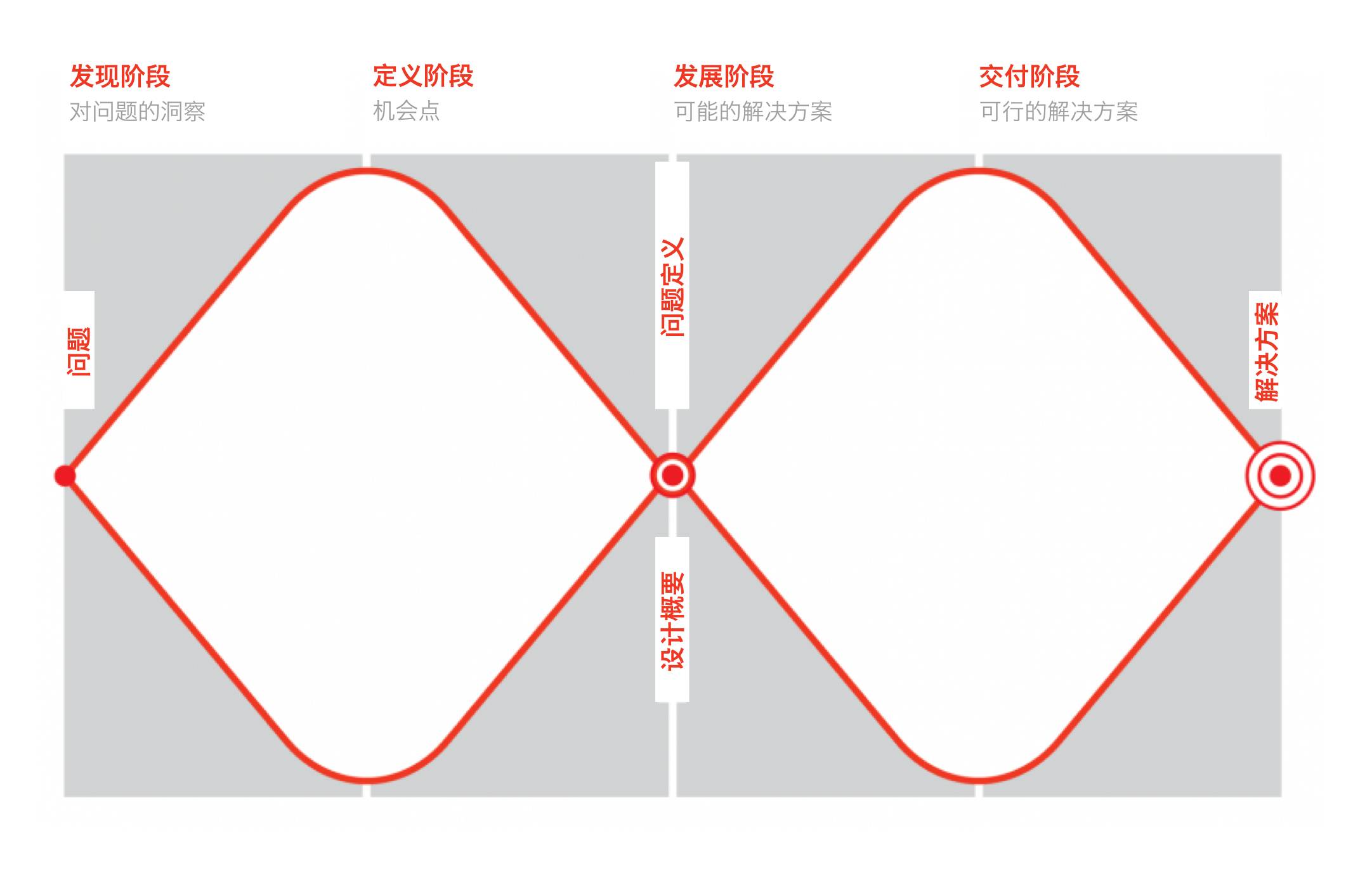 产品设计-如何掌握设计模型 - 图1