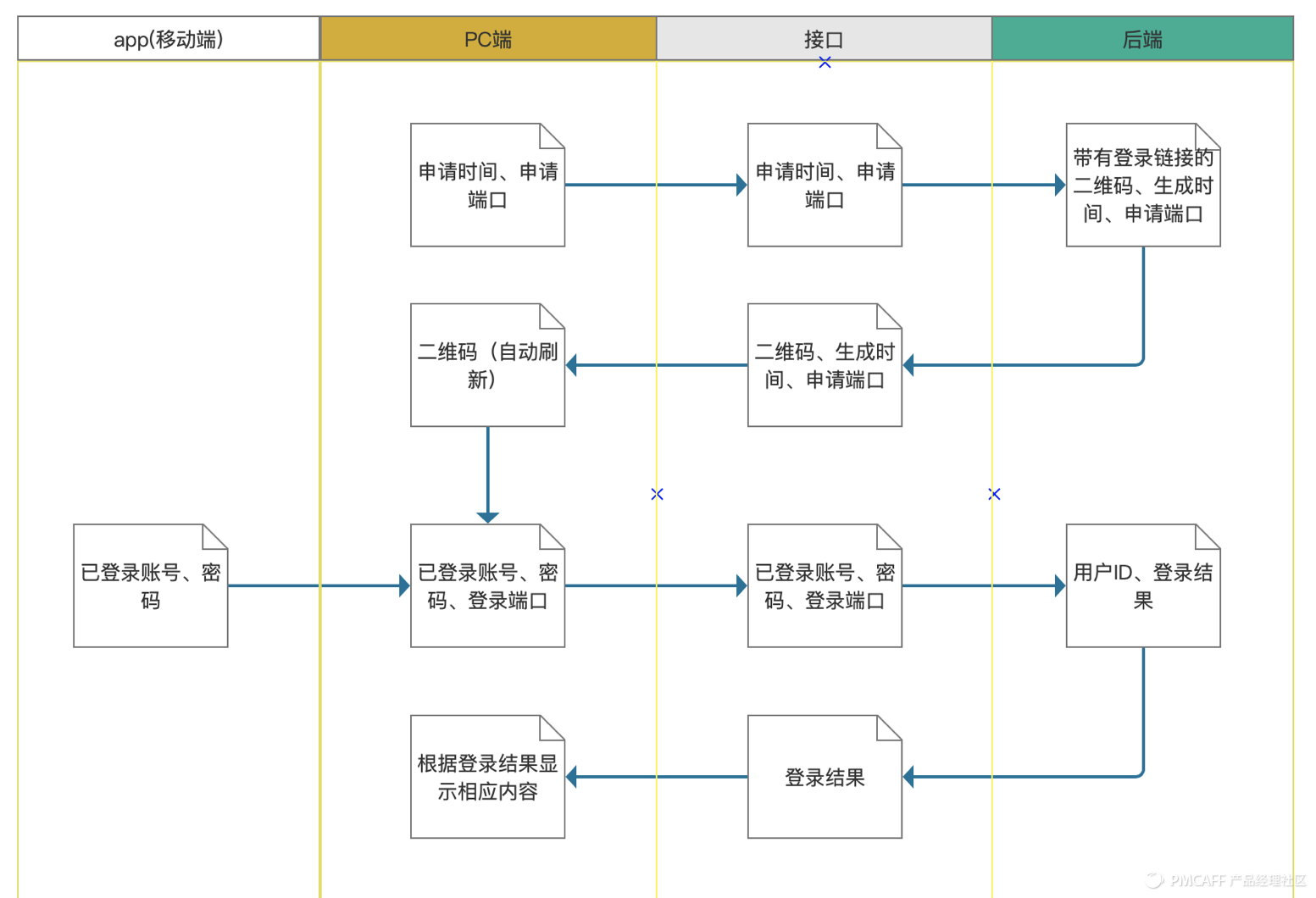 功能分析—登录 - 图10