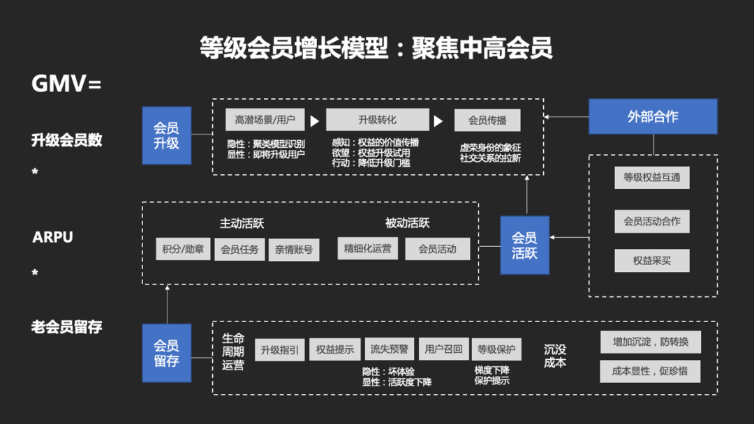 产品设计：如何从0到1搭建一套会员体系 - 图25