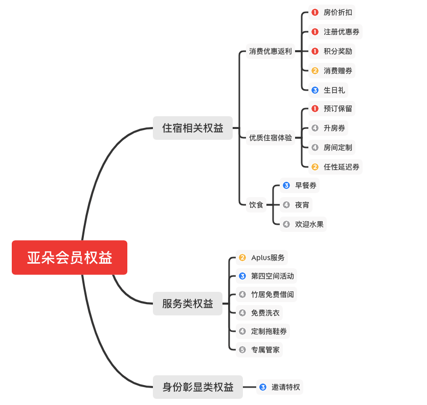 产品设计-会员体系-4个核心要素拆解 - 图9