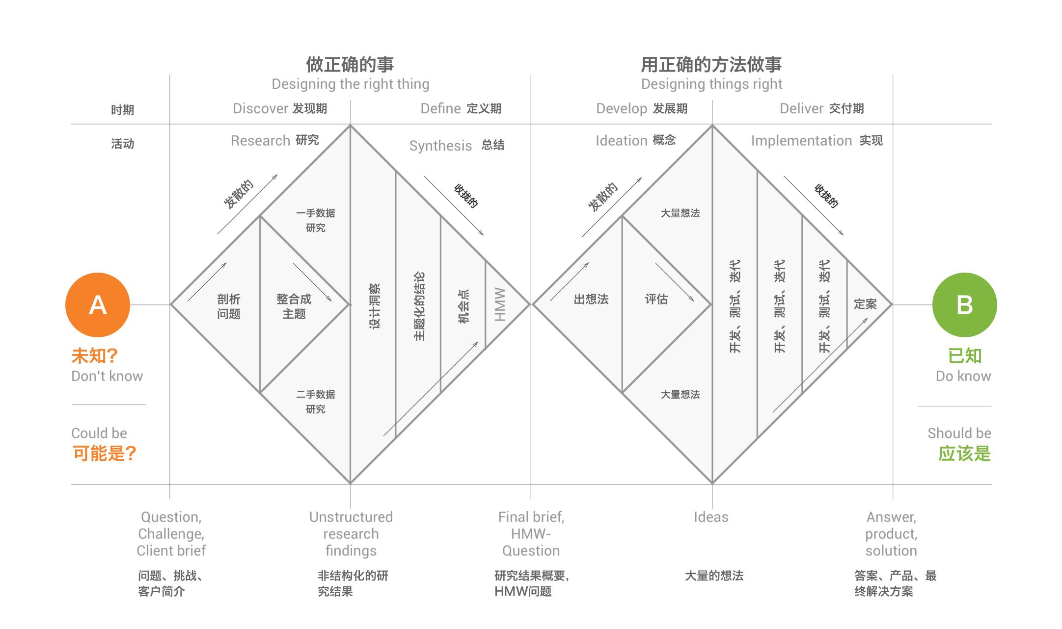 产品设计-如何掌握设计模型 - 图7