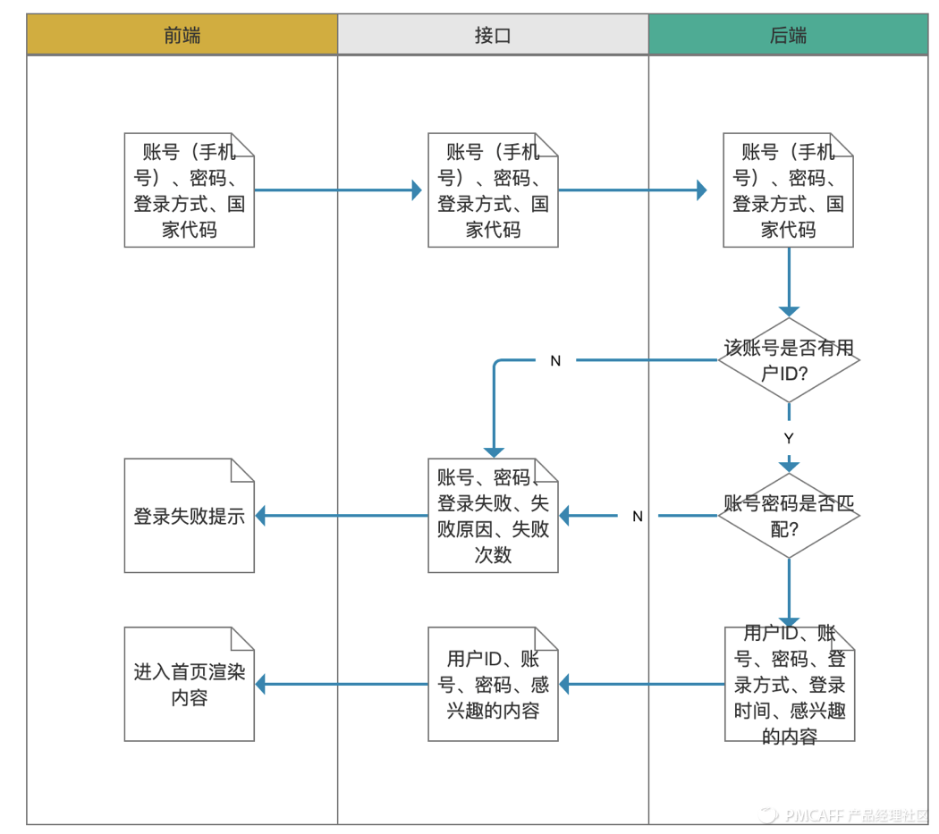 功能分析—登录 - 图4