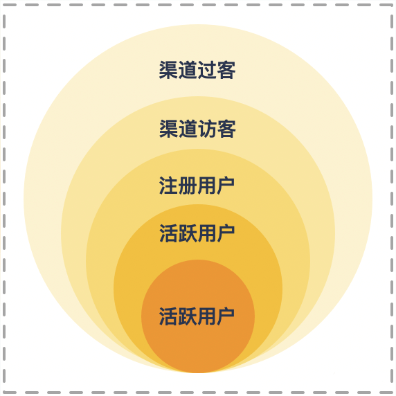 优秀产品人必懂的增长实战流程 - 图10