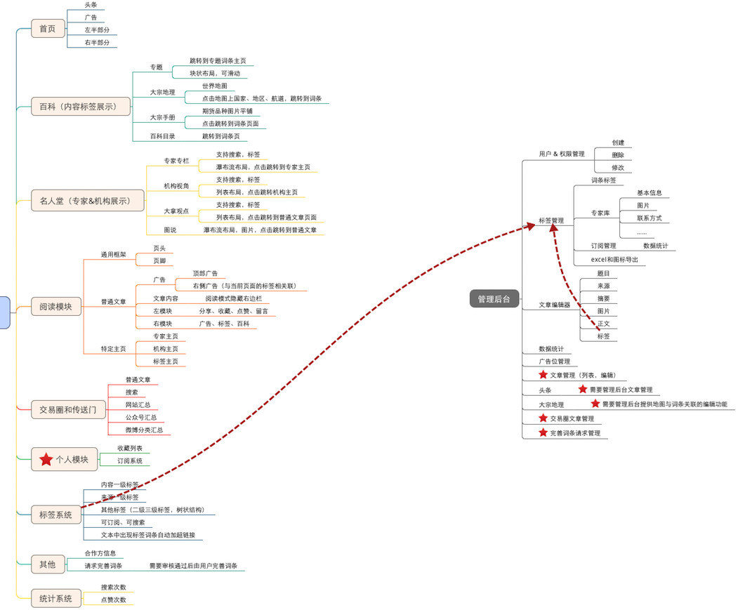 知识点-项目管理-经历8个阶段，实现产品落地 - 图2