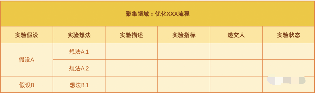 优秀产品人必懂的增长实战流程 - 图6