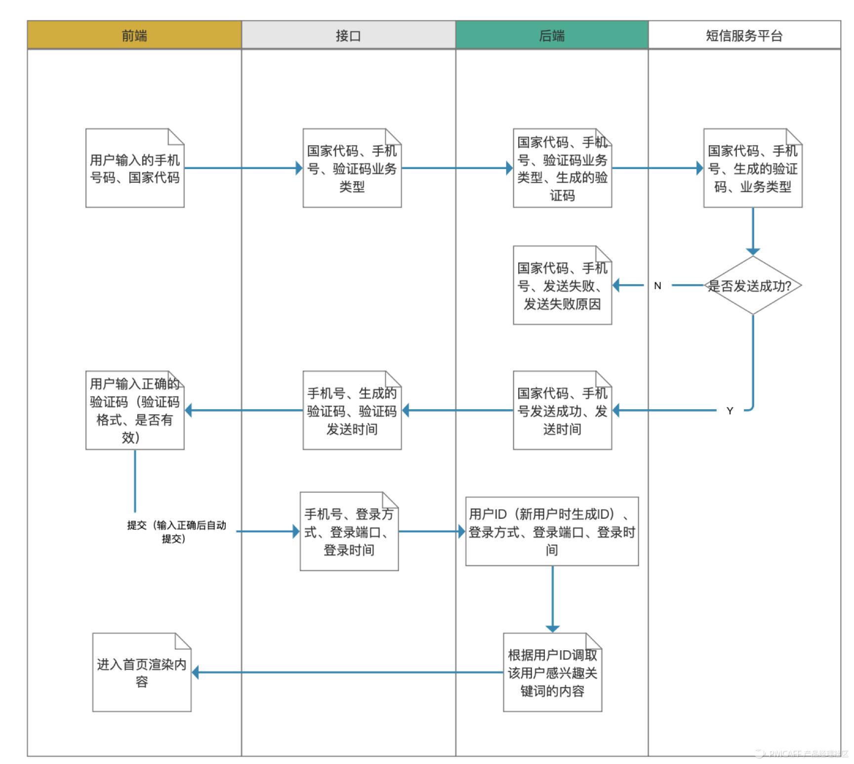 功能分析—登录 - 图1