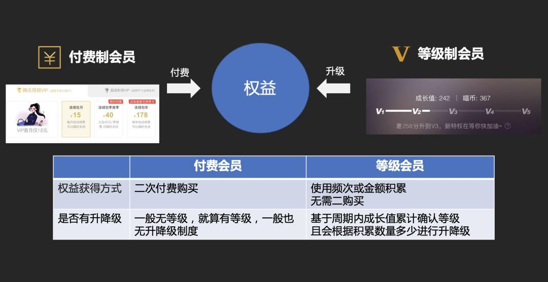 产品设计：如何从0到1搭建一套会员体系 - 图7