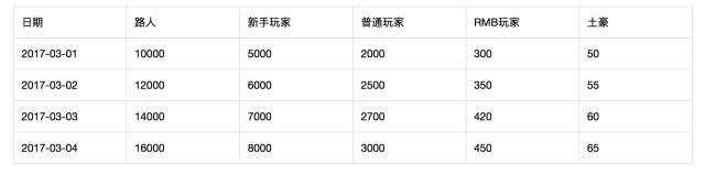 用户运营体系-用户分层和分群 - 图6