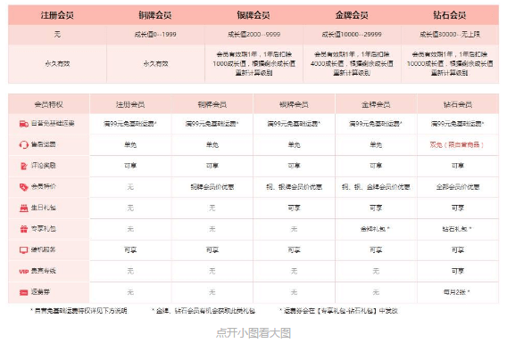 产品设计-电商会员体系 - 图1