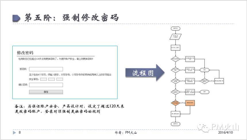 产品设计-登录注册-流程图绘制实战案例 - 图8