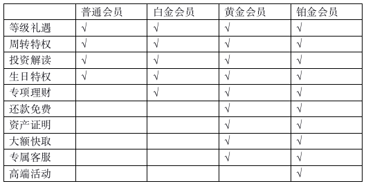 产品设计-会员体系-4个核心要素拆解 - 图11