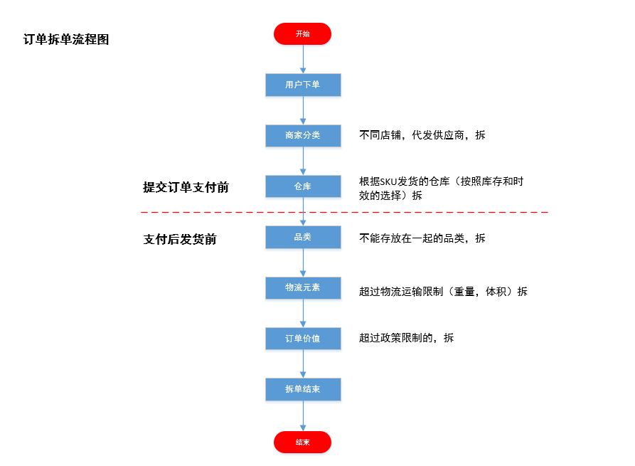 产品设计-电商后台订单中心 - 图6