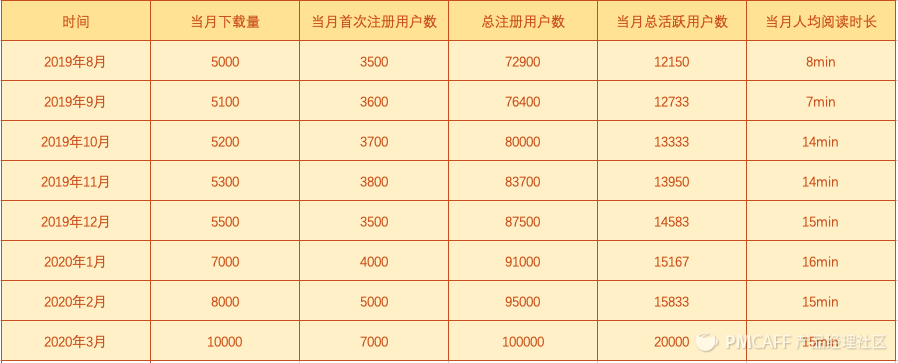 产品设计：从0到1搭建完整的增长数据体系 - 图3