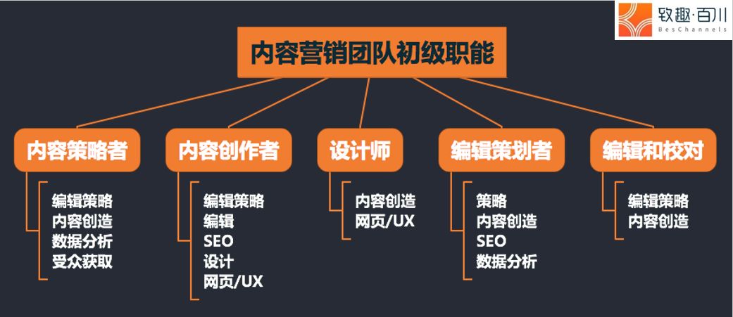 如何从0到1搭建内容营销体系？ - 图6