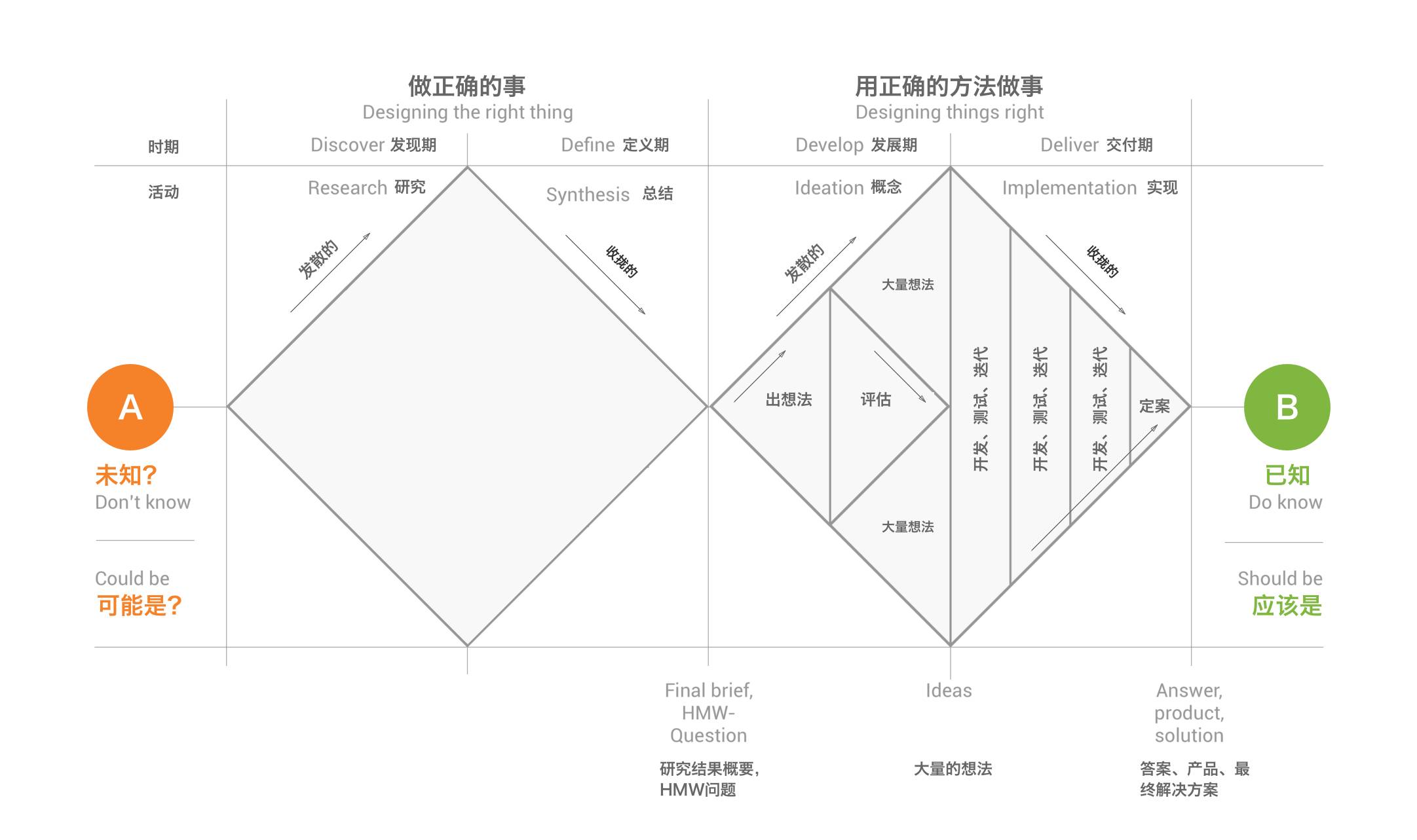 产品设计-如何掌握设计模型 - 图6